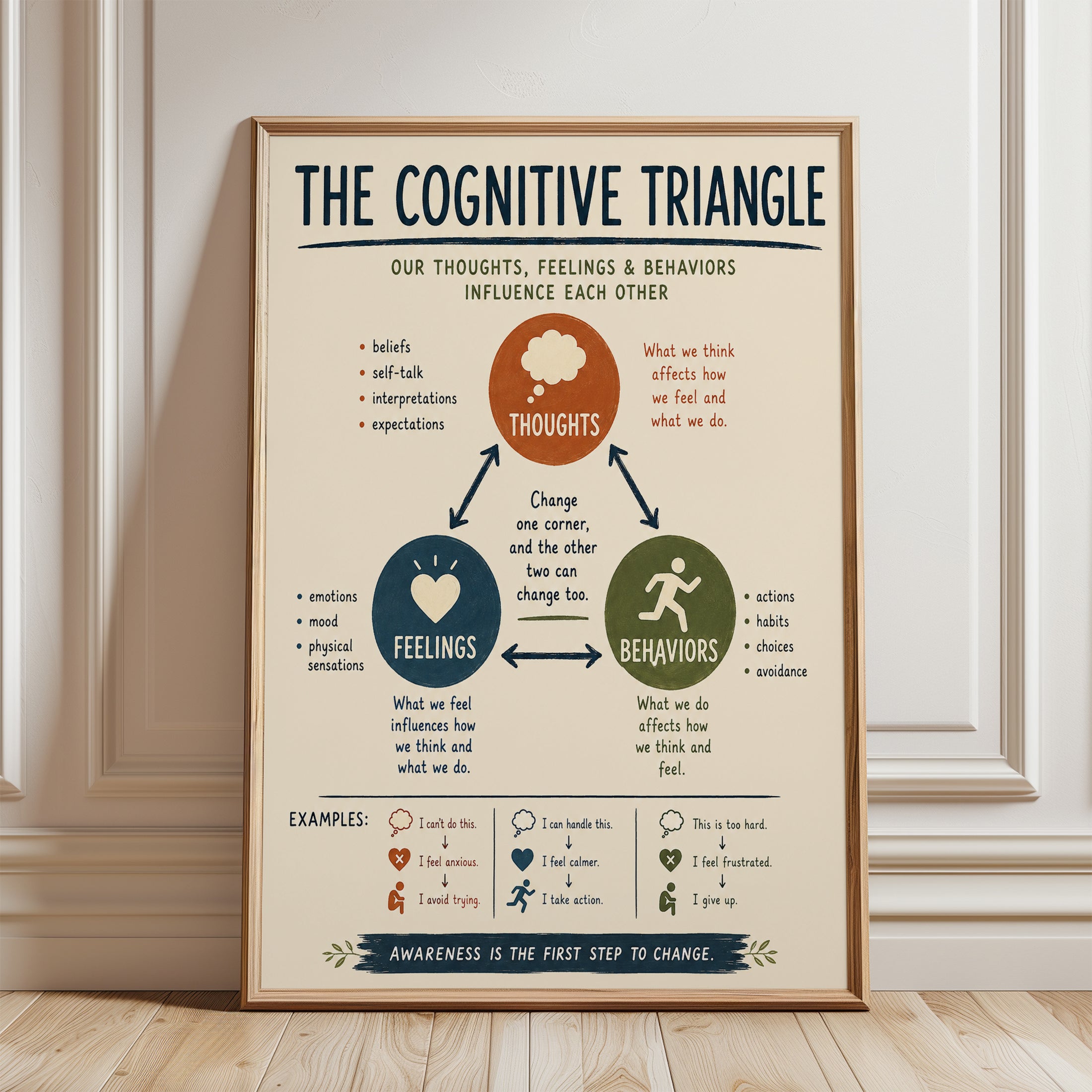 Cognitive Triangle Poster – Therapy Wall Art - framed detail