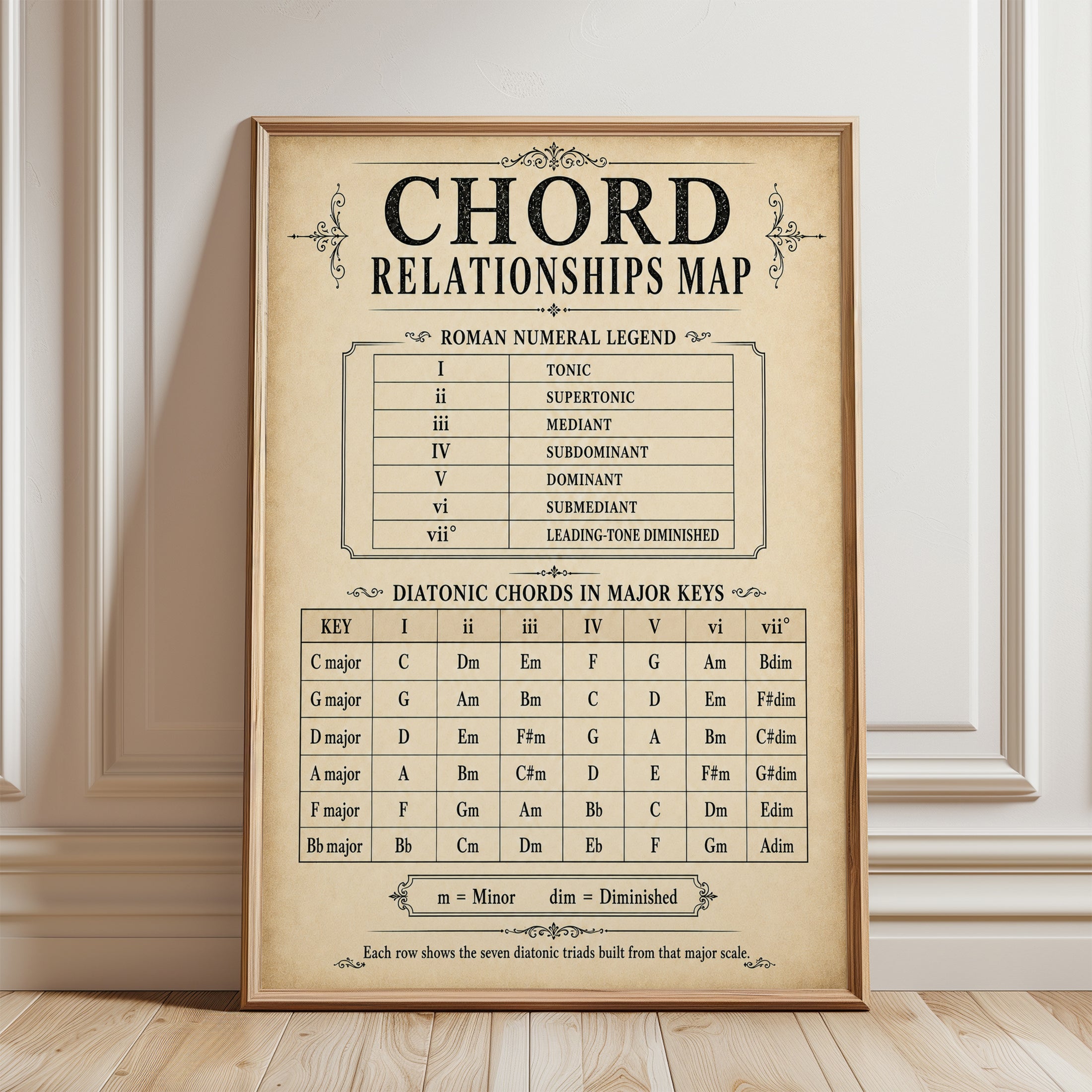 Music Theory Poster – Chord Relationships Map - framed detail