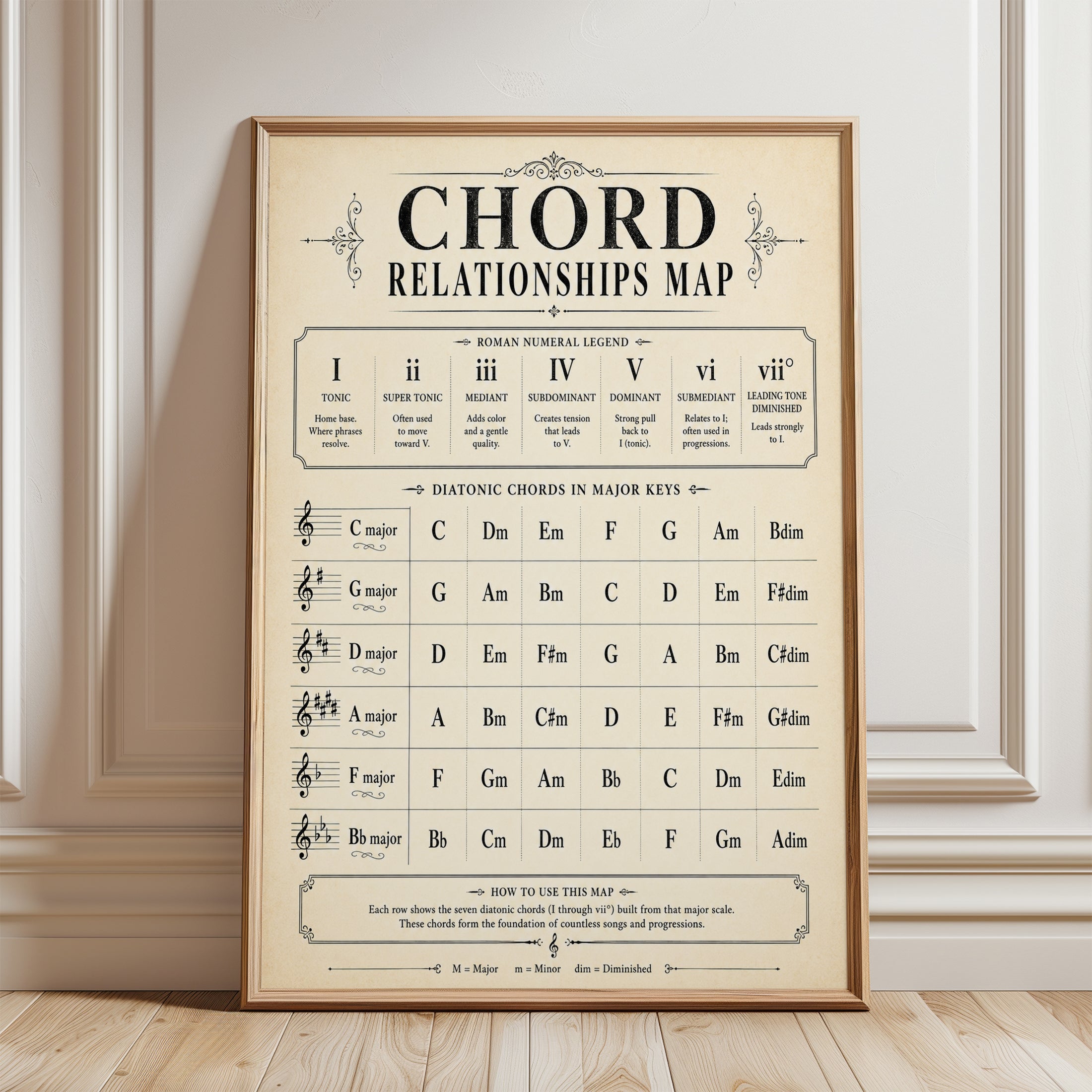 Chord Relationships Map: Vintage Music Theory Wall Art - framed detail