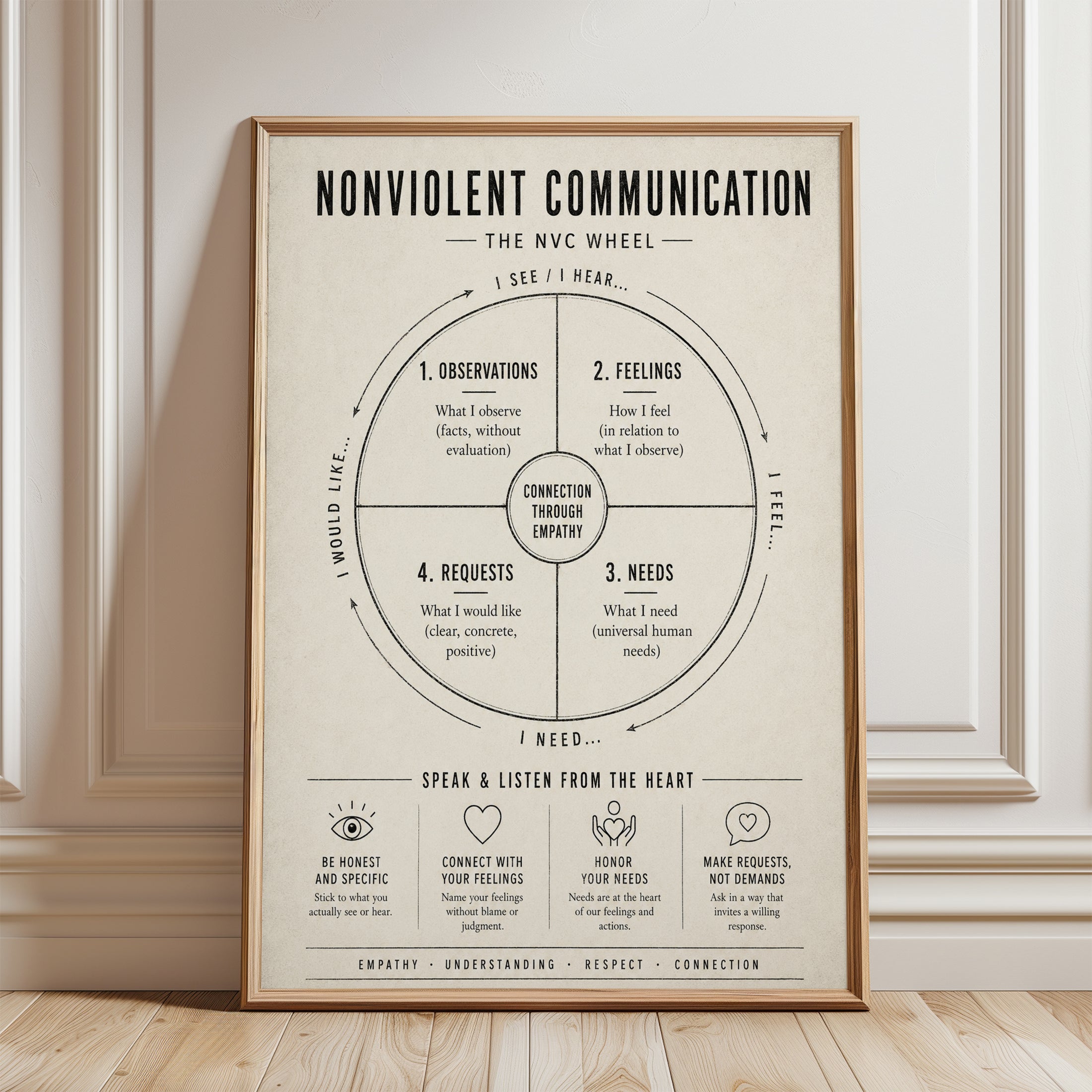 NVC Poster – Nonviolent Communication Wheel - framed detail