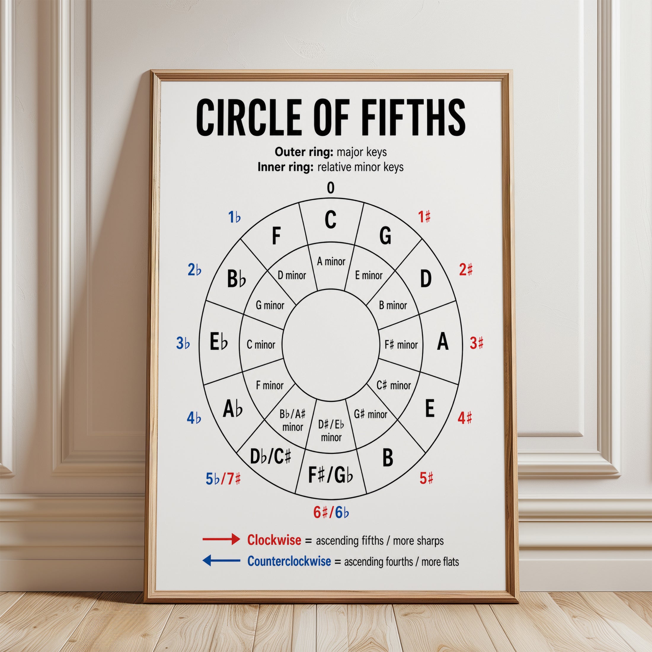 Circle of Fifths Poster – Music Theory Wall Art - framed detail