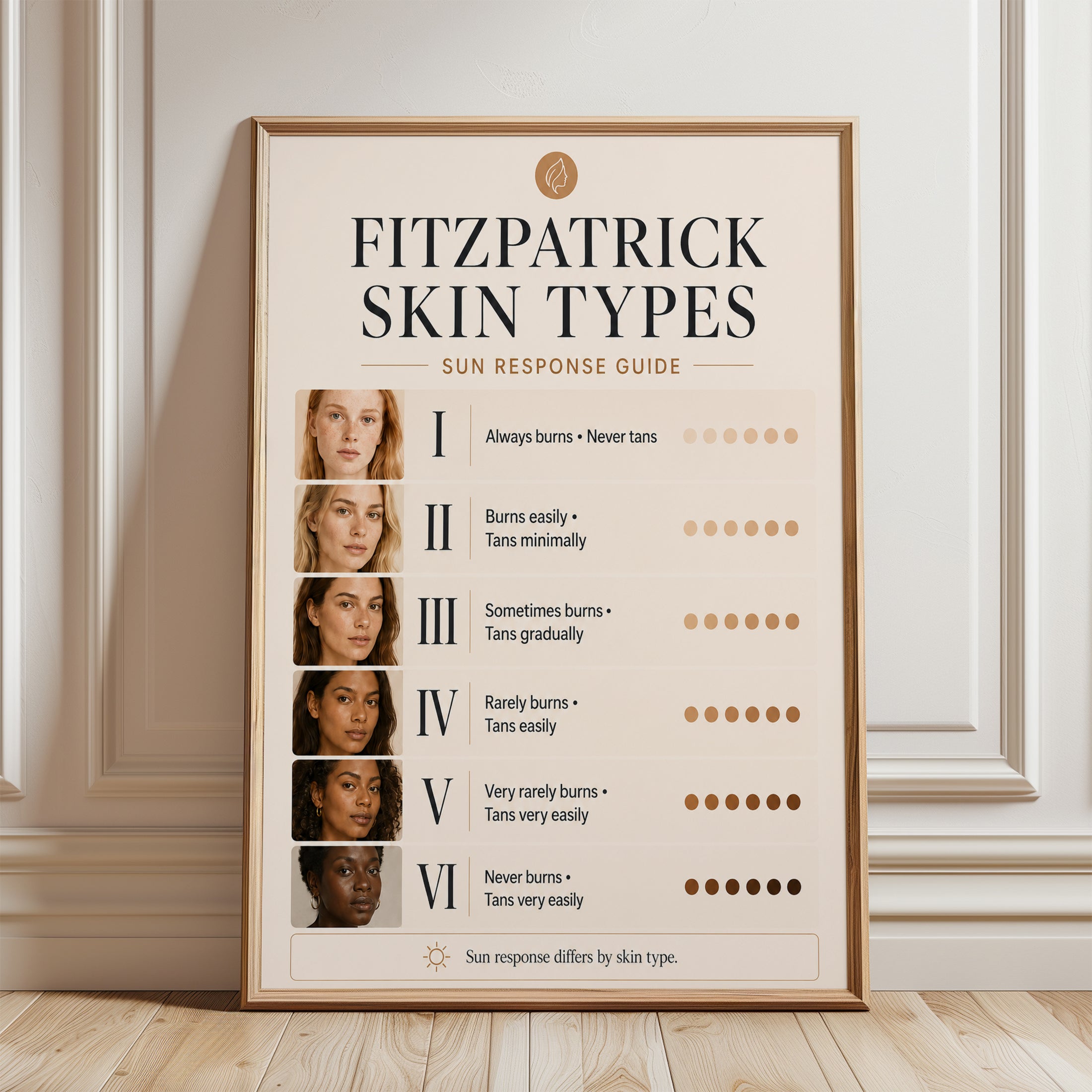 Skin Types Poster - framed detail