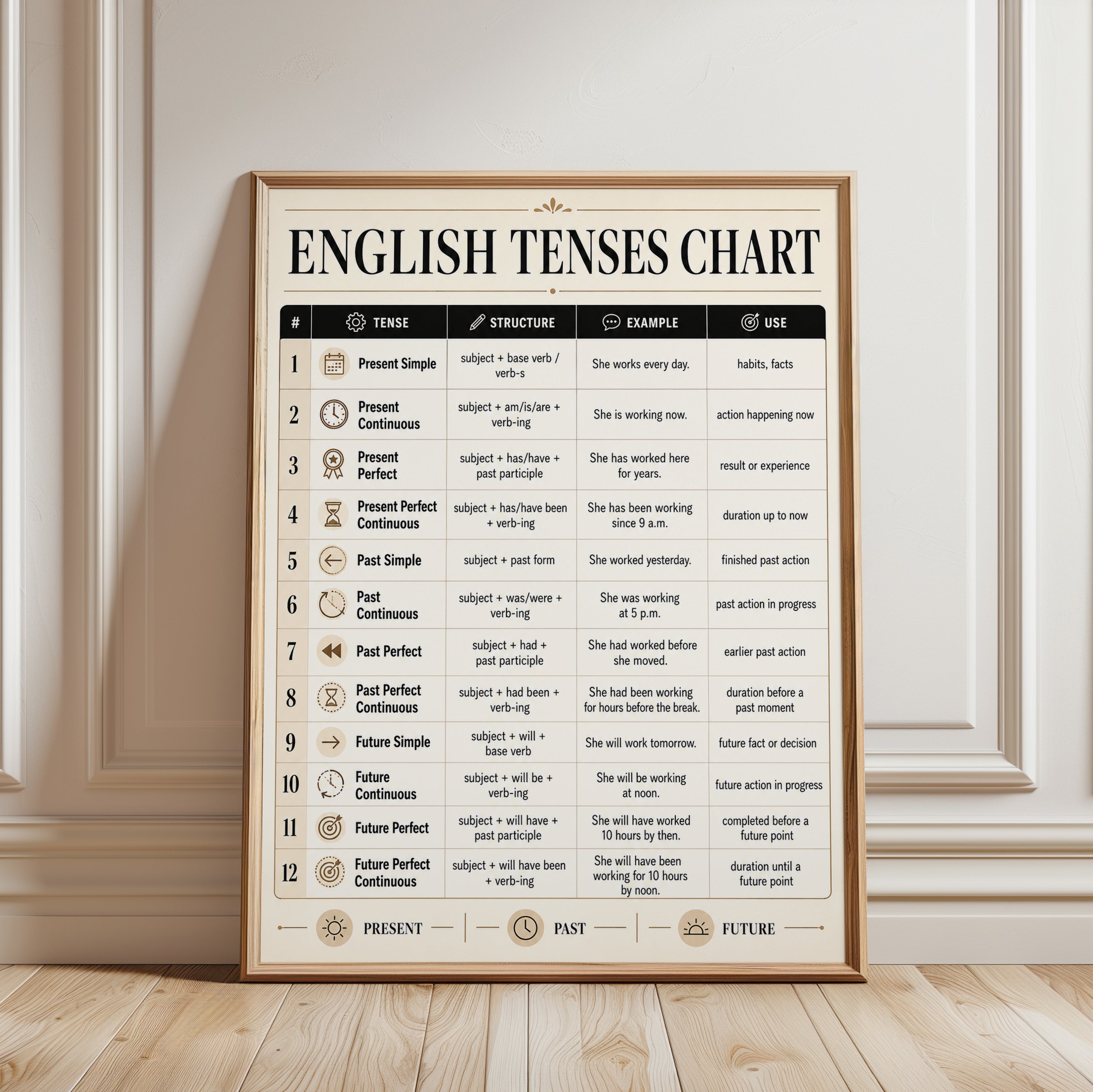 English Tenses Chart – Grammar Poster - framed detail