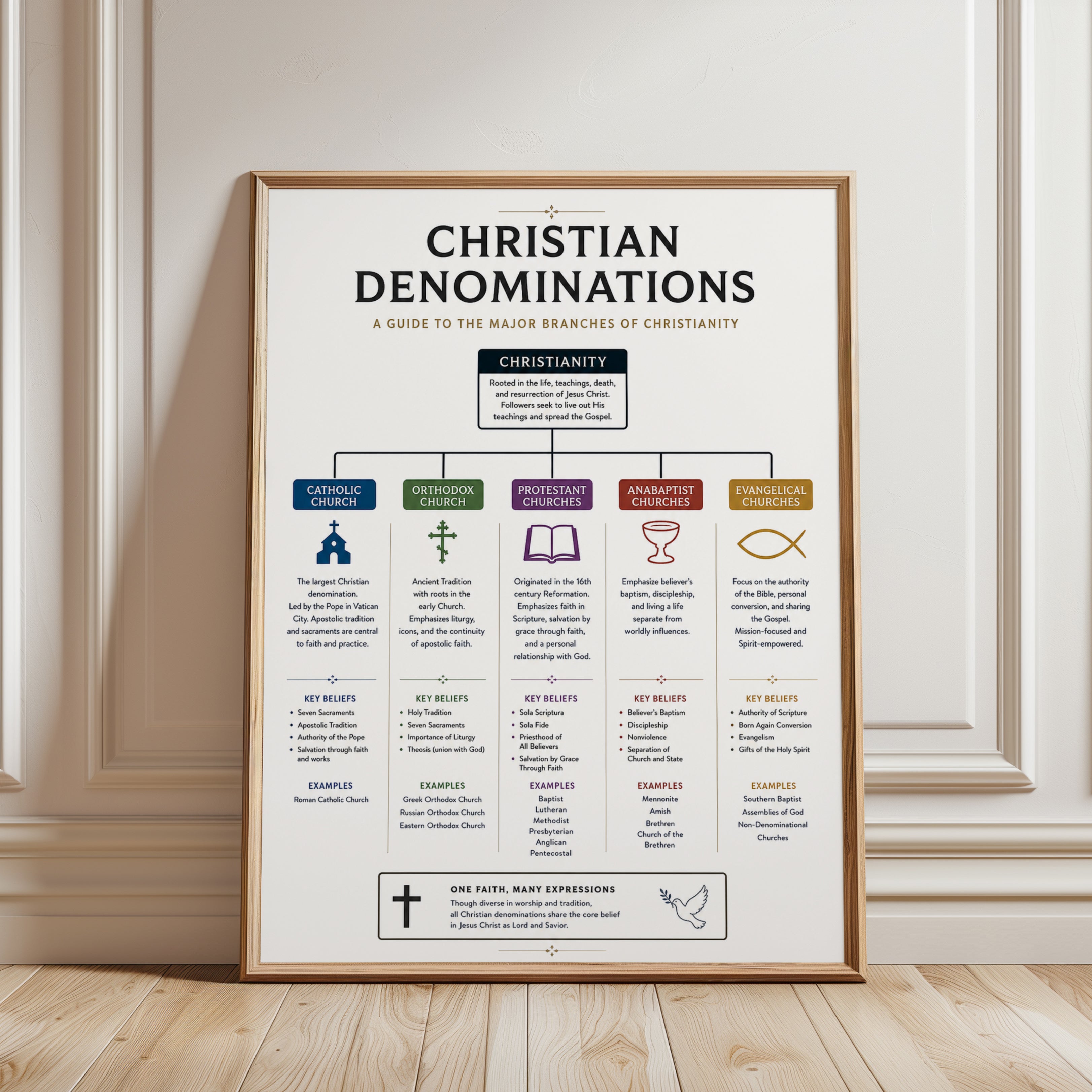 Christian Denominations Poster - framed detail