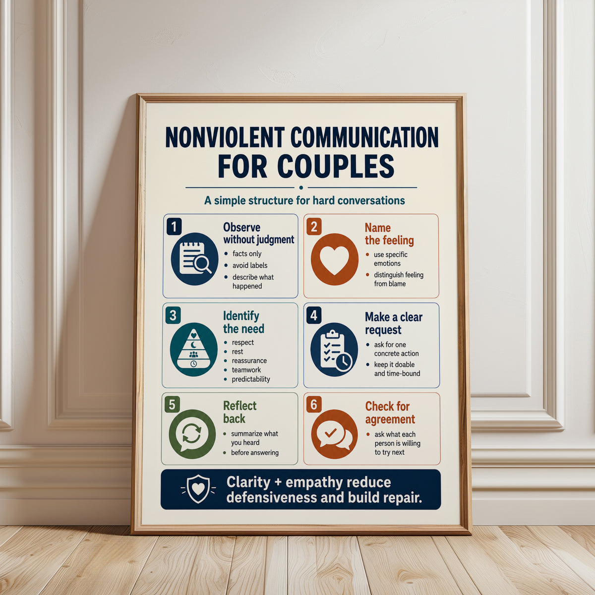 Nonviolent Communication Poster - framed detail