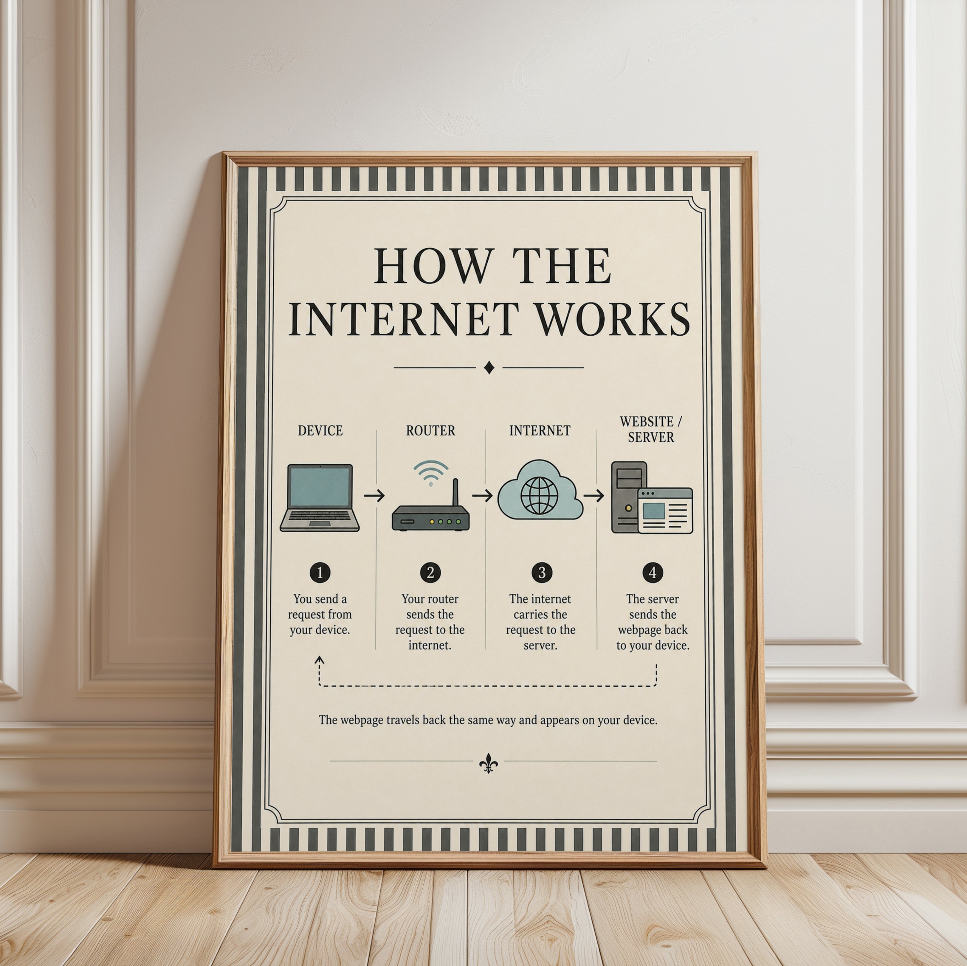 How the Internet Works Infographic Poster: Vintage Educational Wall Ar - framed detail