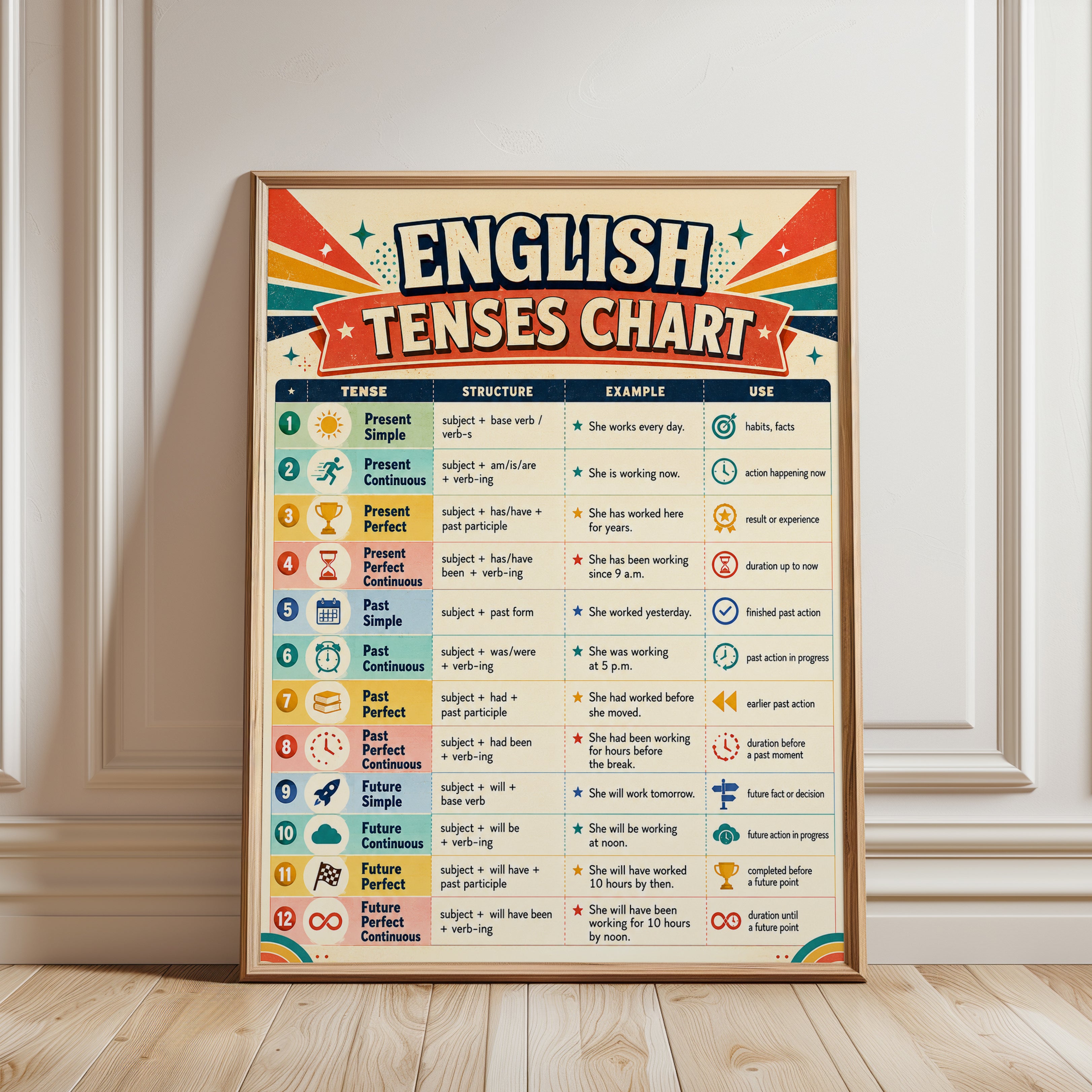 English Tenses Chart – Grammar Poster - framed detail
