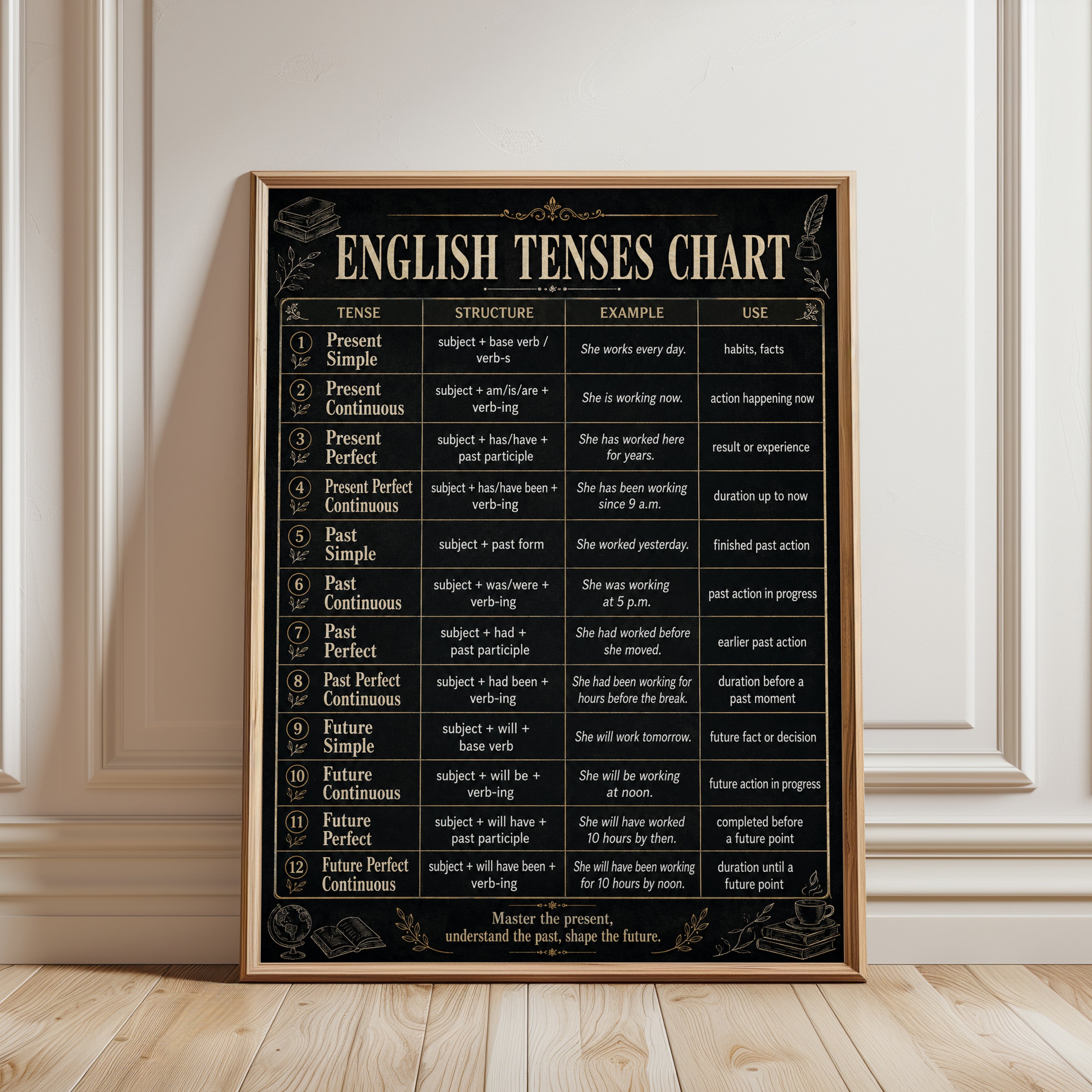 English Tenses Chart Poster: Educational Grammar Reference Art - framed detail