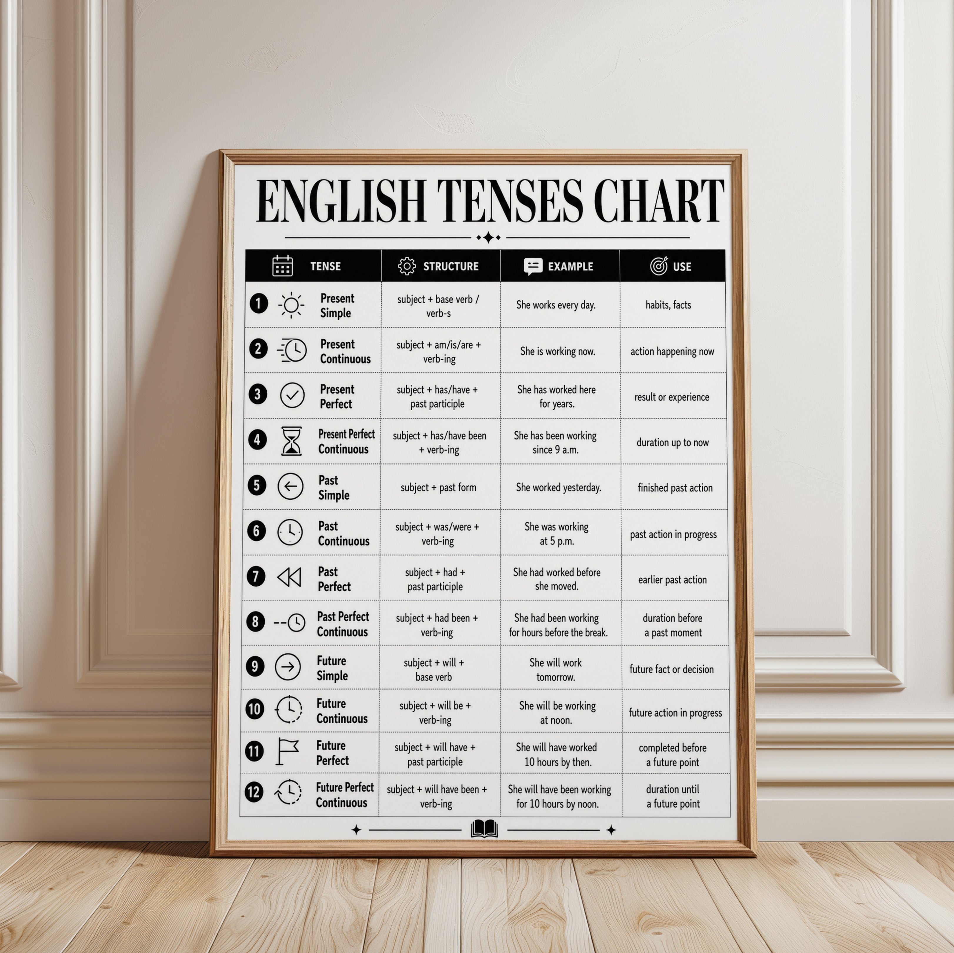 English Grammar Poster – Tenses Chart Print - framed detail