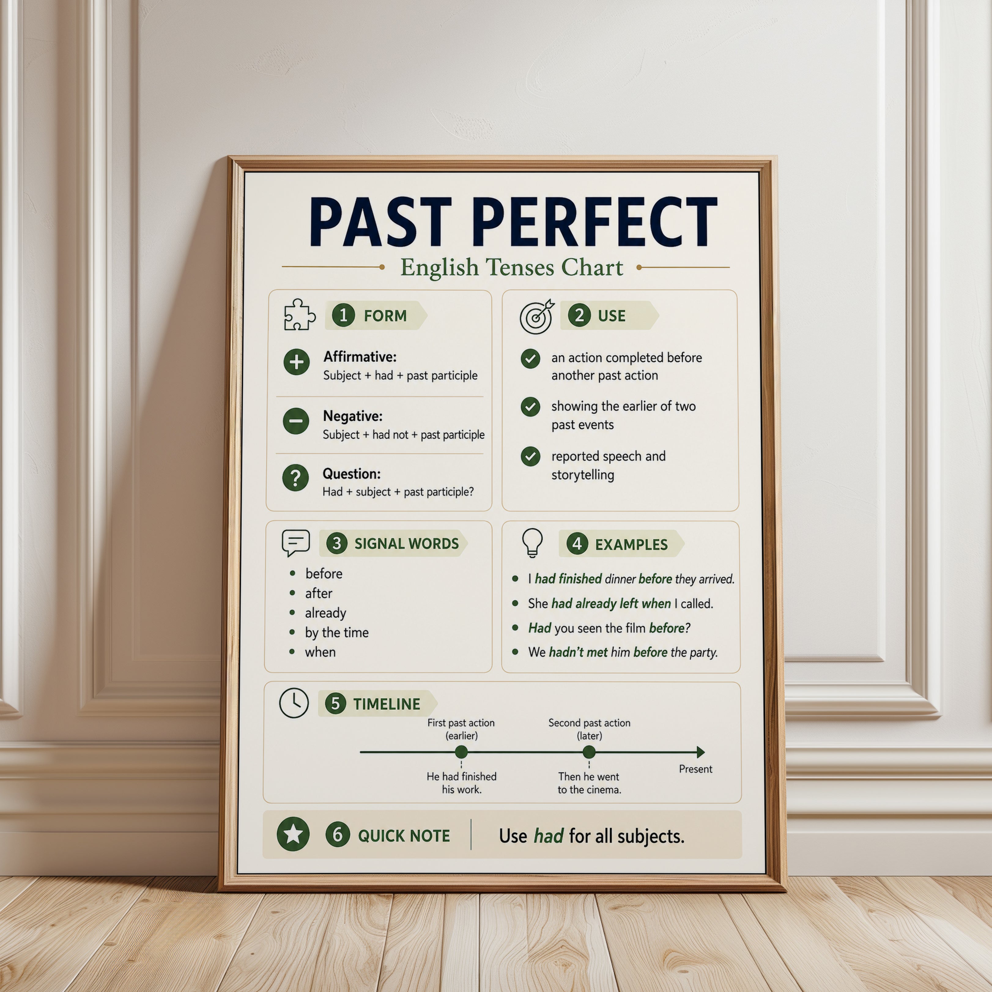 Past Perfect English Tenses Chart: Educational Grammar Poster - framed detail