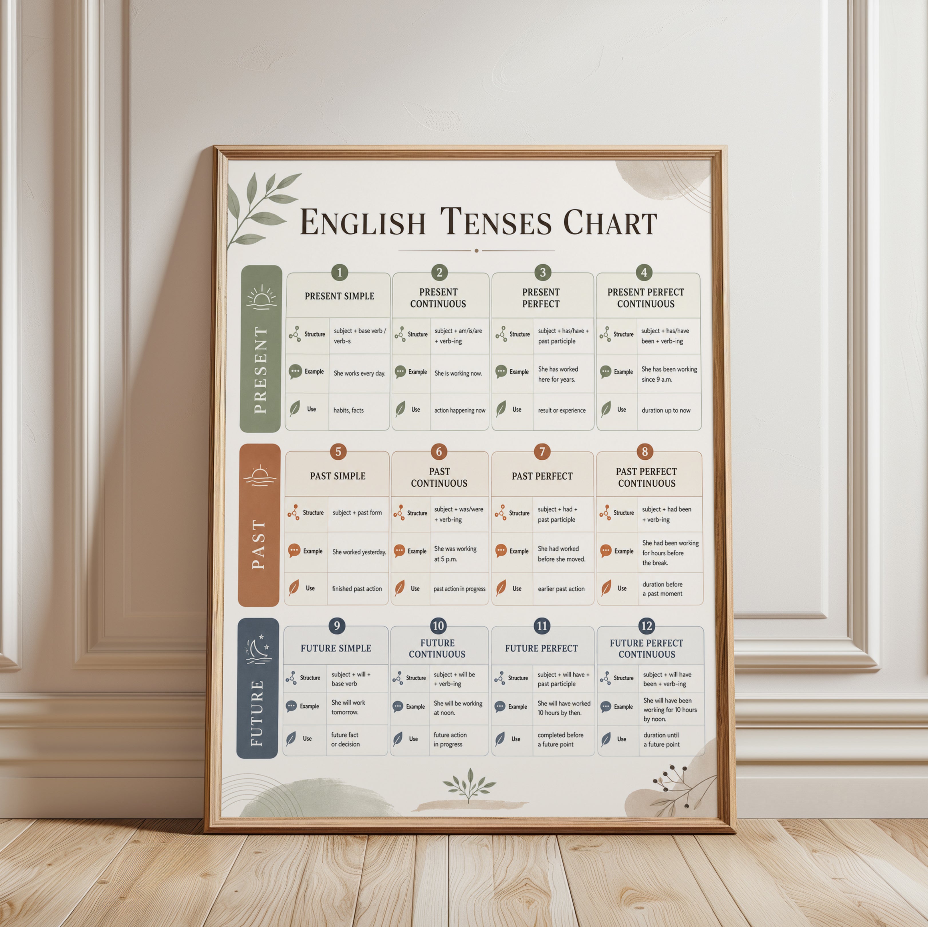 English Tenses Chart: Educational Grammar Reference Poster - framed detail
