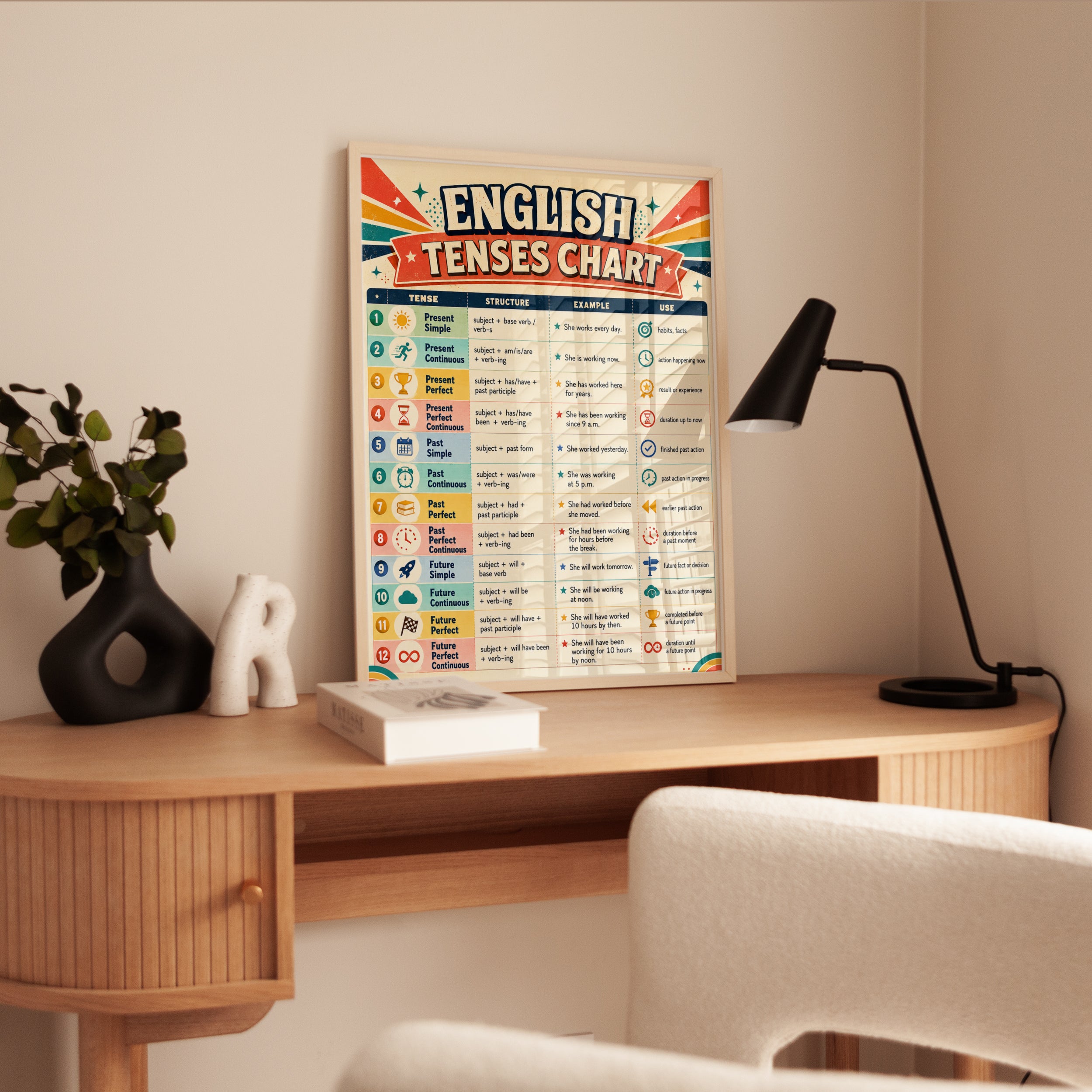 English Tenses Chart – Grammar Poster - interior