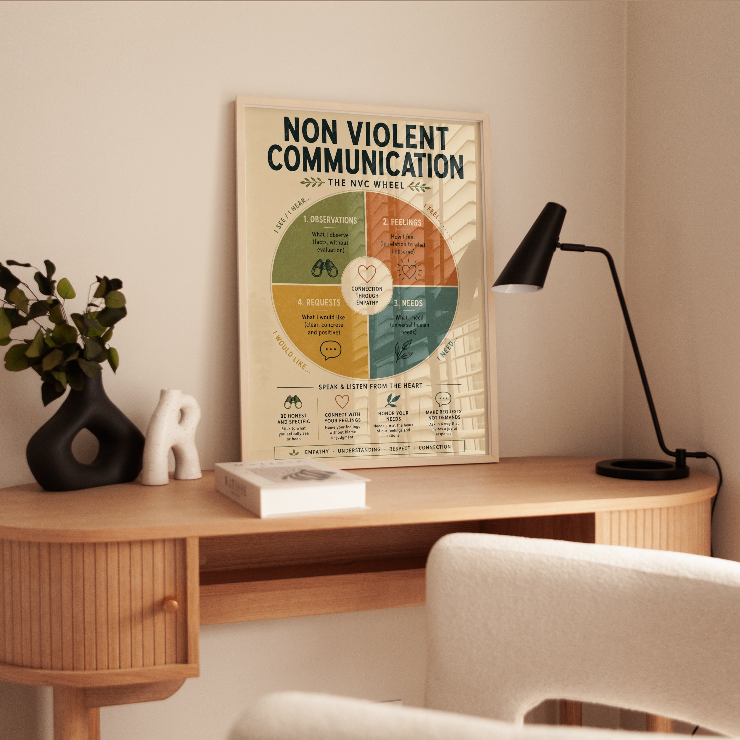 NVC Wheel Poster – Nonviolent Communication Chart - interior