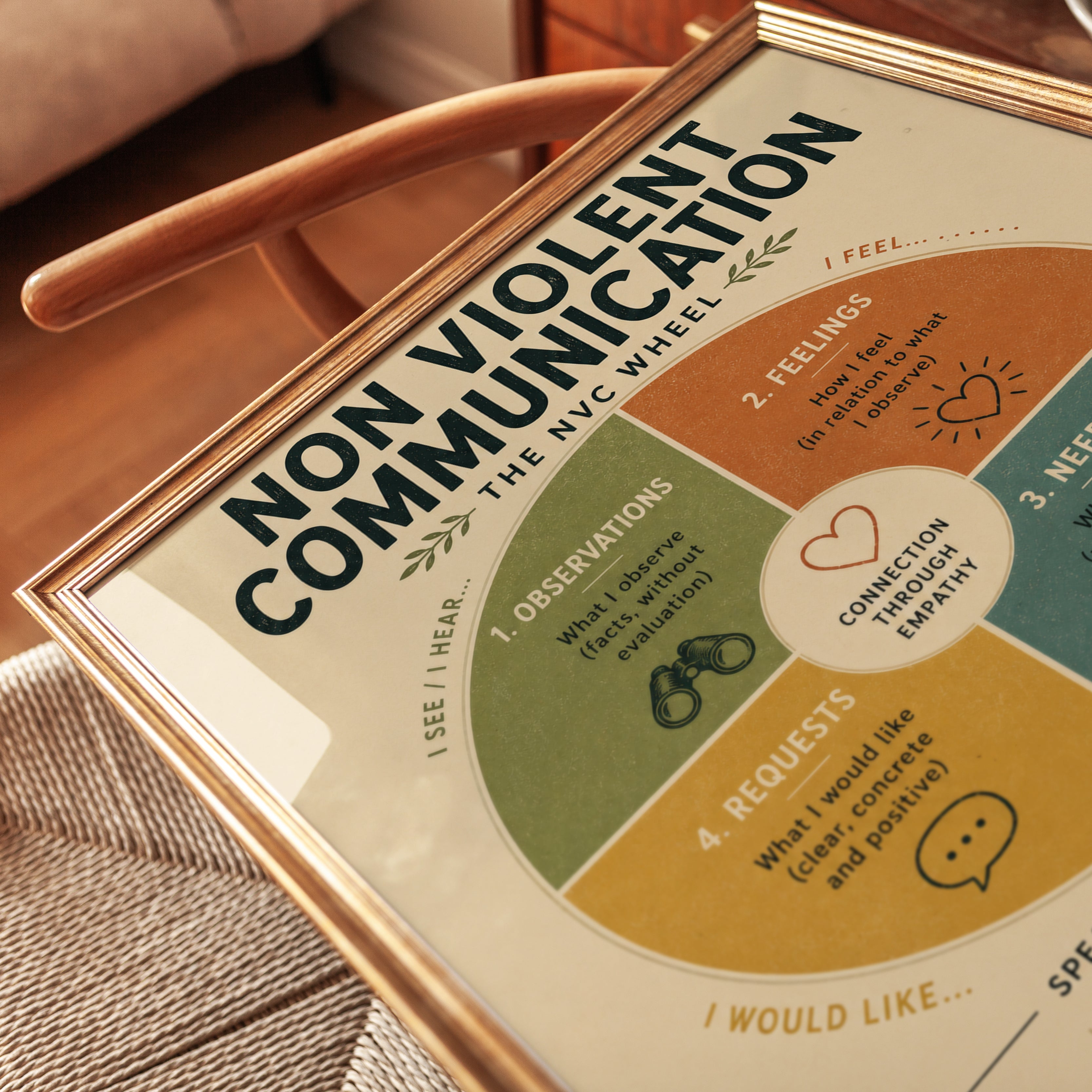 NVC Wheel Poster – Nonviolent Communication Chart - detail