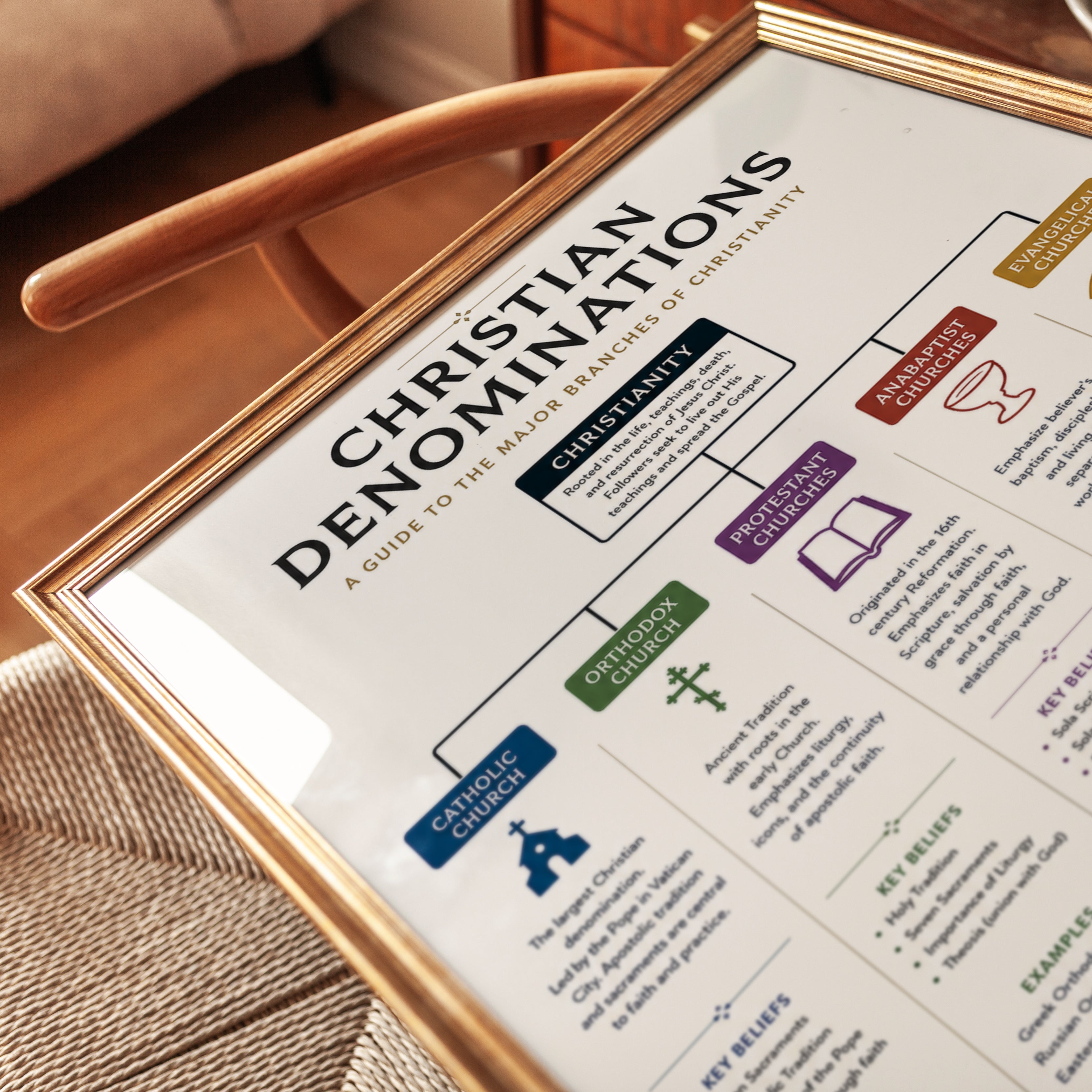 Christian Denominations Poster - detail