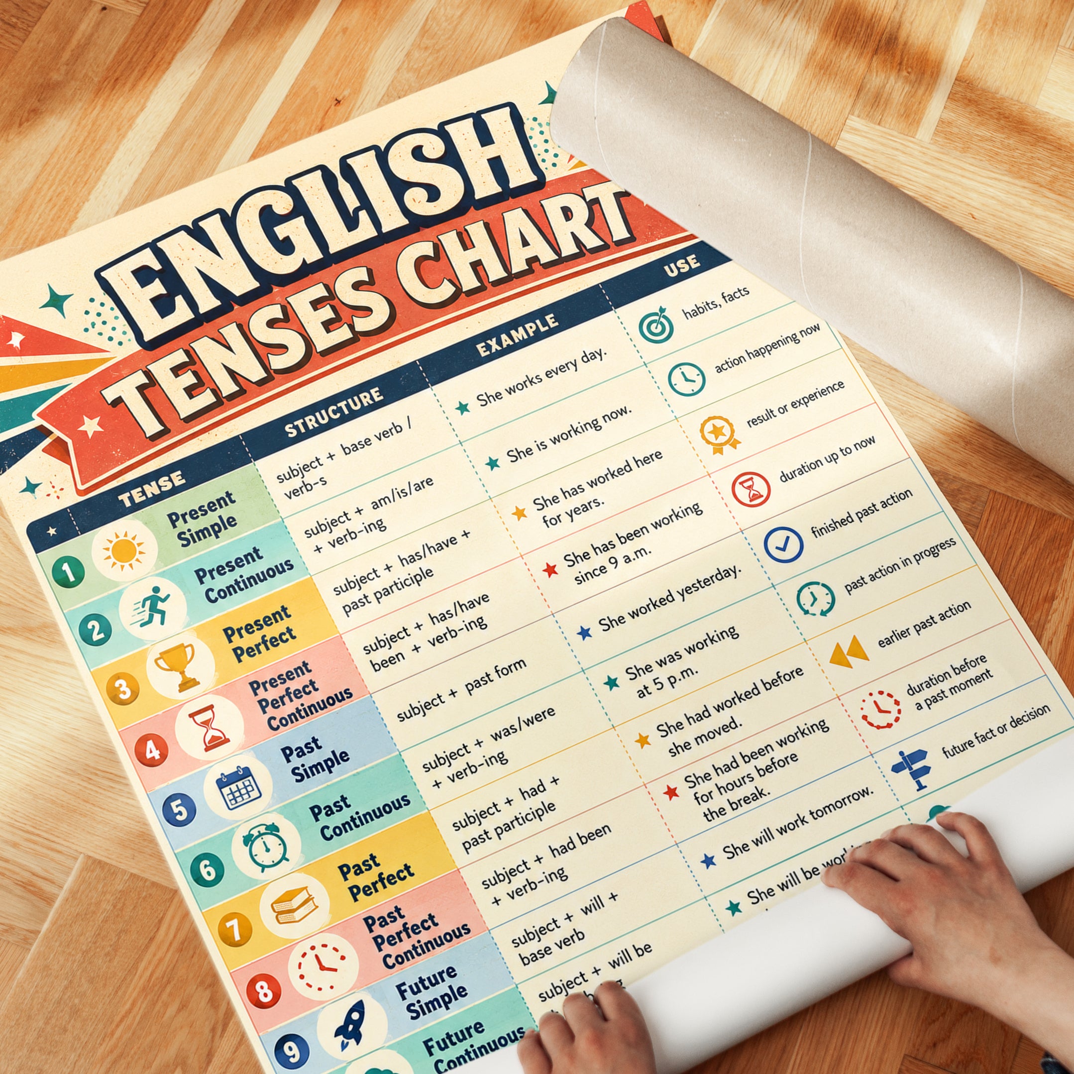 English Tenses Chart – Grammar Poster - detail