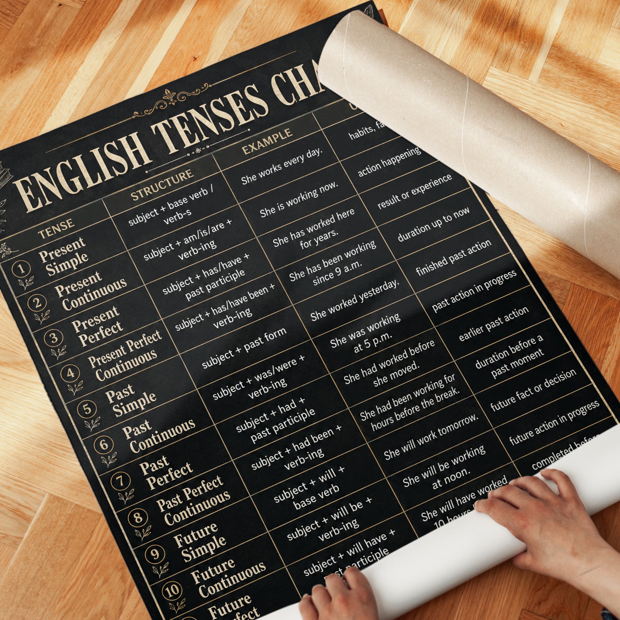 English Tenses Chart Poster: Educational Grammar Reference Art - detail
