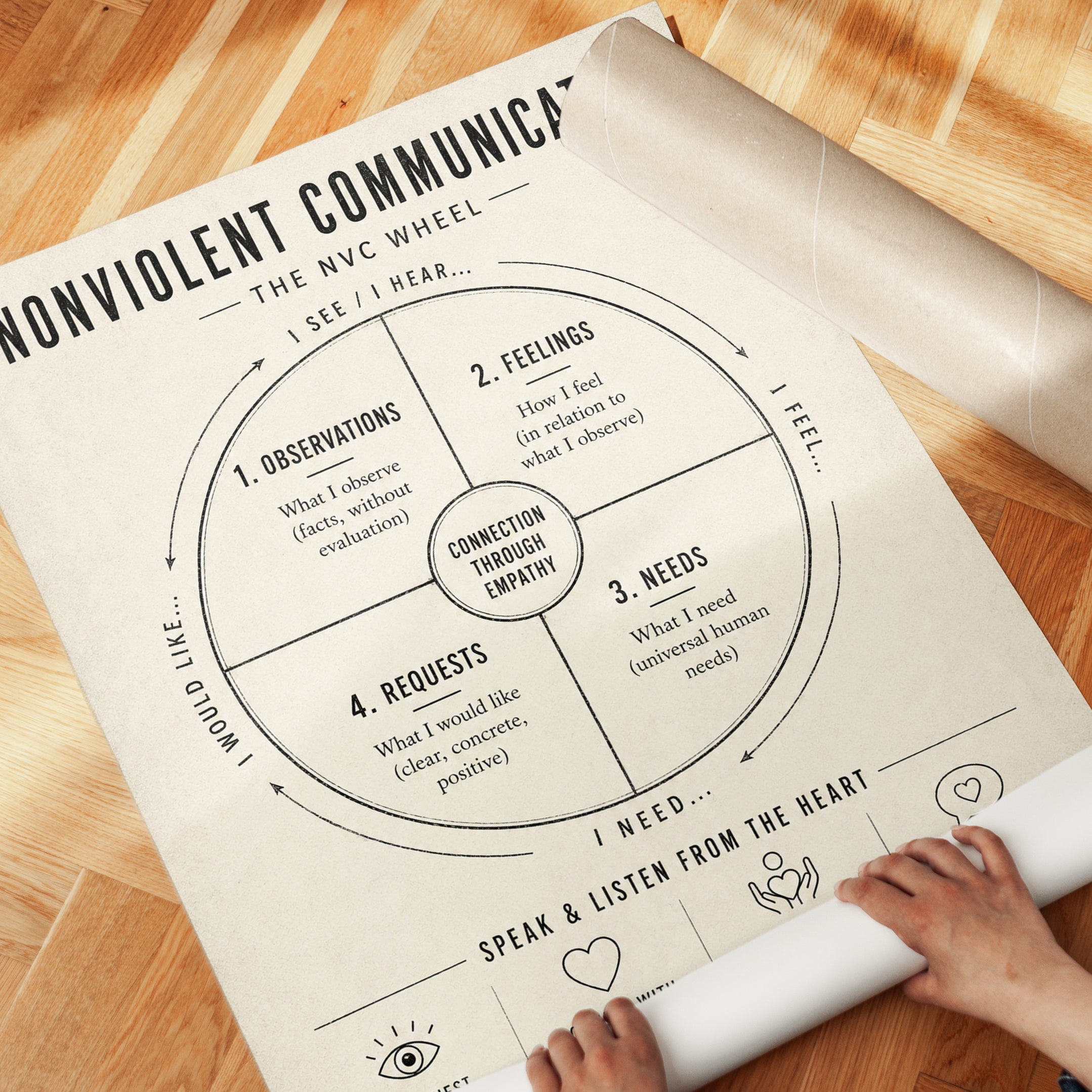 NVC Poster – Nonviolent Communication Wheel - detail