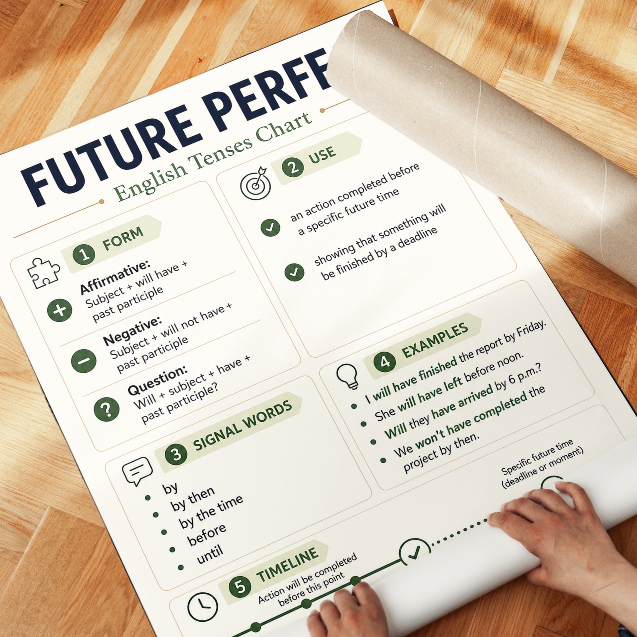 Future Perfect English Tenses Chart: Educational Grammar Poster - detail