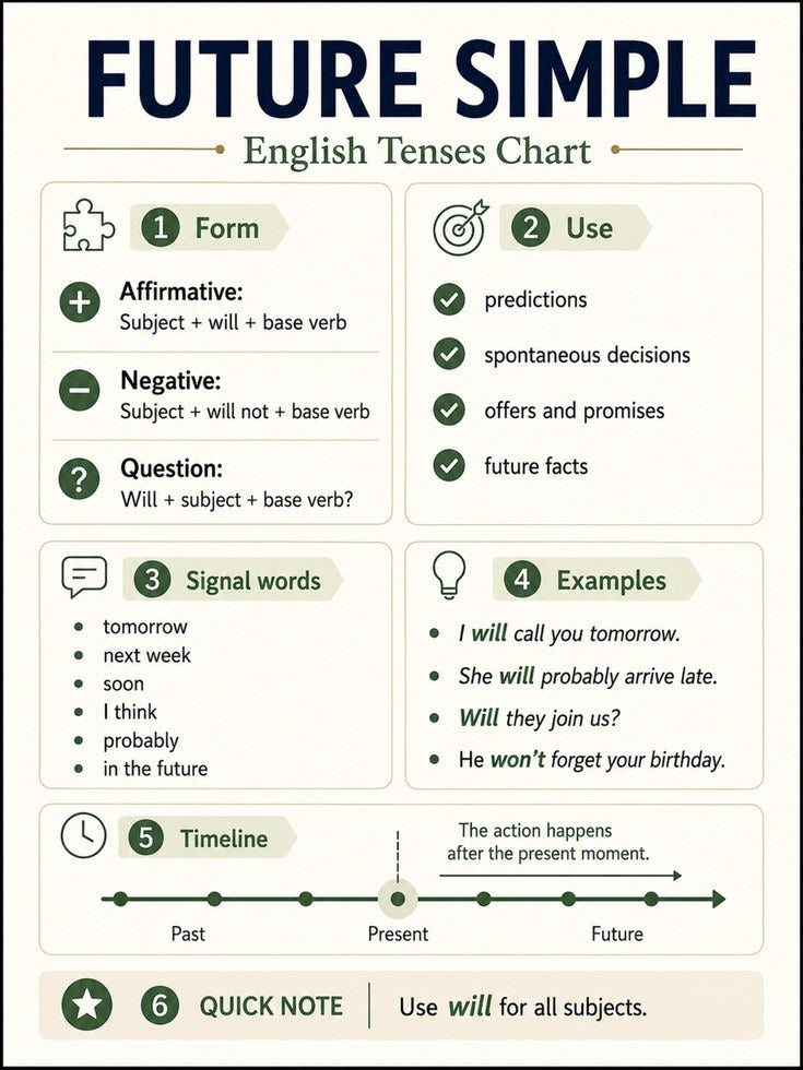 Future Simple Tense Chart Poster: Educational Grammar Wall Art - artwork on paper