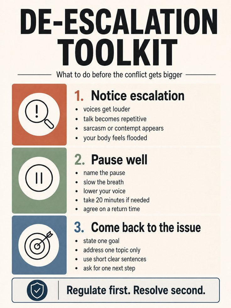 De-Escalation Toolkit Print: Conflict Resolution Guide for Therapy & - artwork on paper