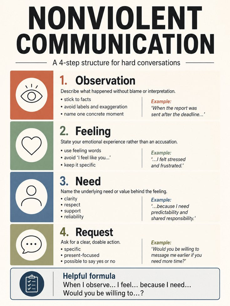 Nonviolent Communication Print: 4-Step NVC Framework for Office - artwork on paper