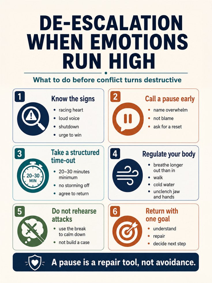 Conflict Resolution Print: De-Escalation Steps - artwork on paper