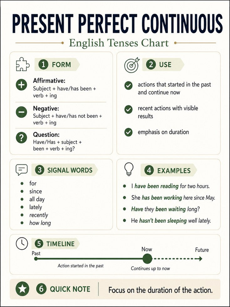 Present Perfect Continuous Grammar Chart: English Tenses Poster - artwork on paper