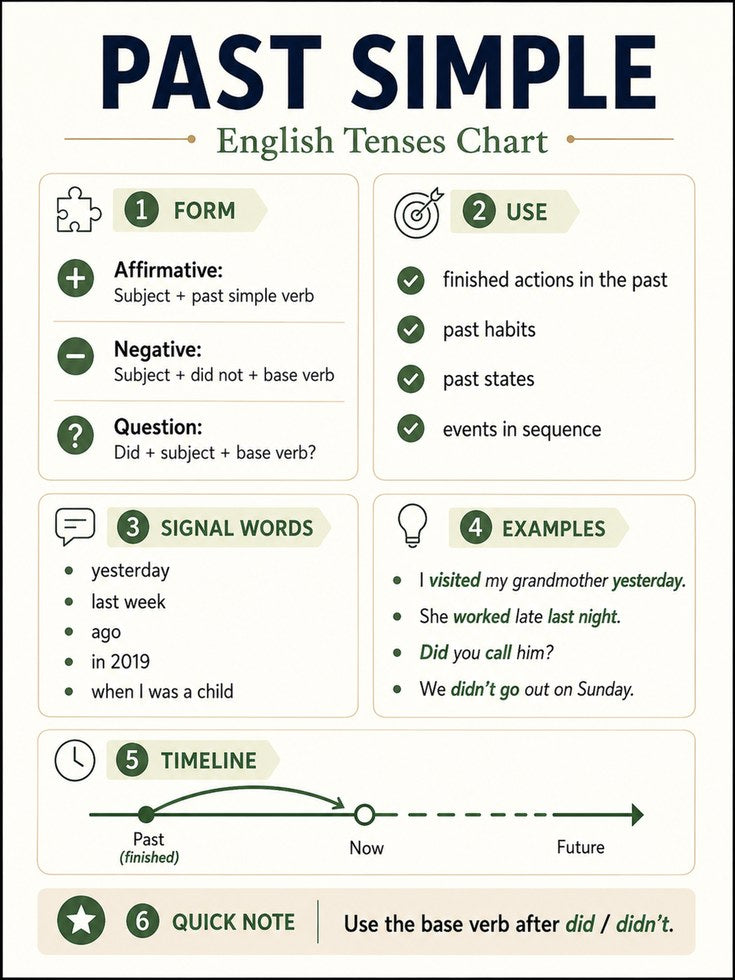 Past Simple English Tenses Chart: Educational Grammar Poster - artwork on paper