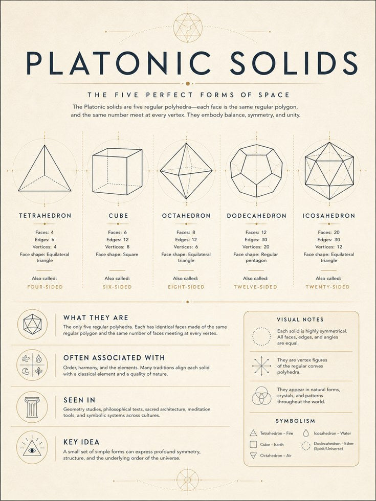 Geometry Educational Print: Platonic Solids Chart - artwork on paper