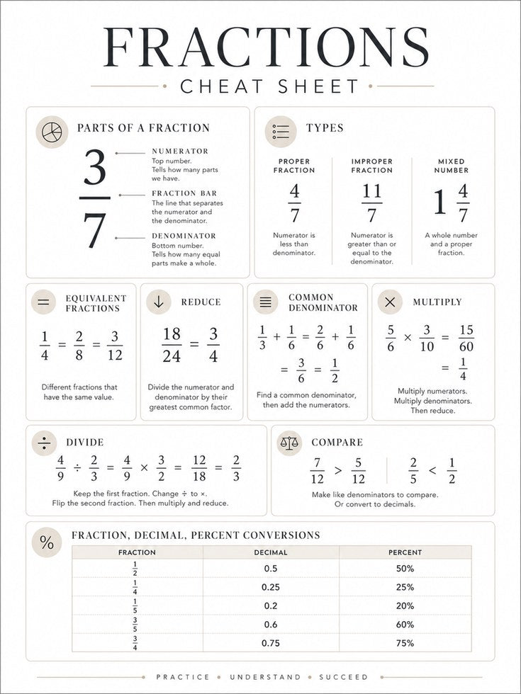 Fractions Poster – Math Classroom Wall Art - artwork on paper