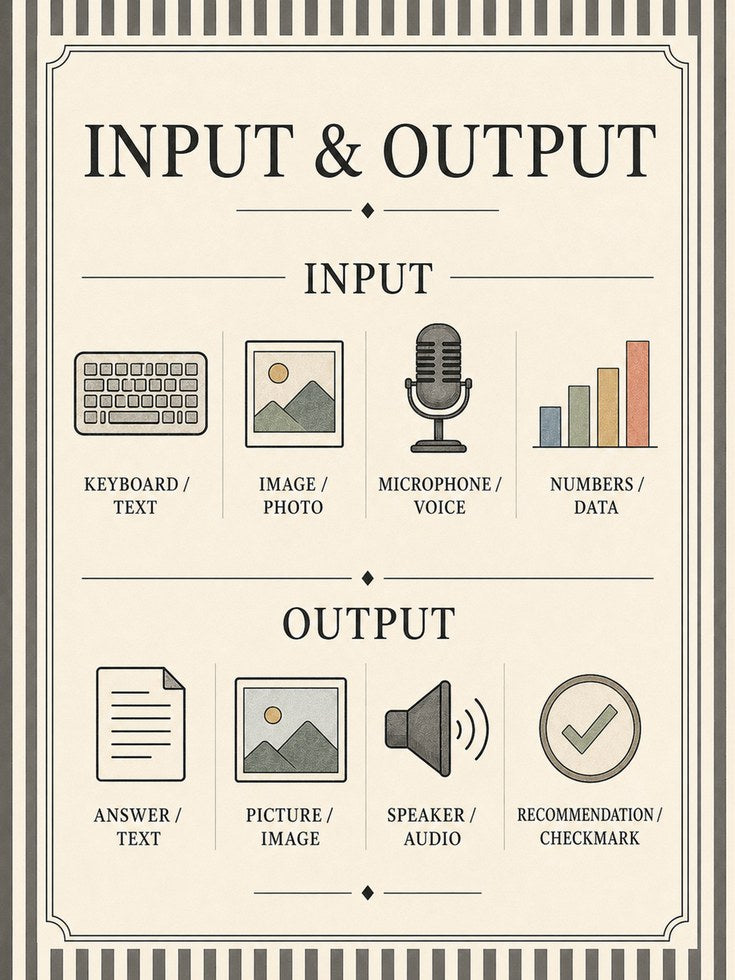 Input and Output Diagram Poster: Vintage Educational Infographic - artwork on paper