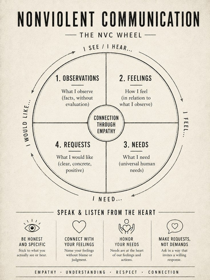 NVC Poster – Nonviolent Communication Wheel - artwork on paper