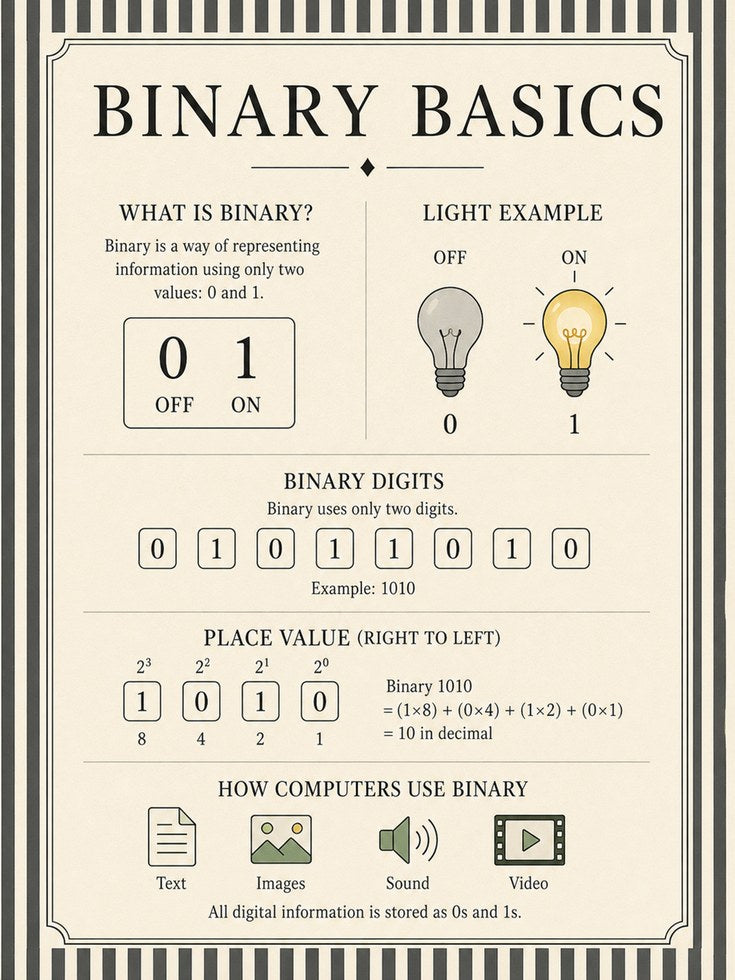 Binary Code Poster – Computer Science Wall Art - artwork on paper