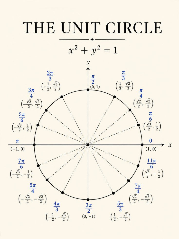 Unit Circle Poster – Math Wall Art - artwork on paper