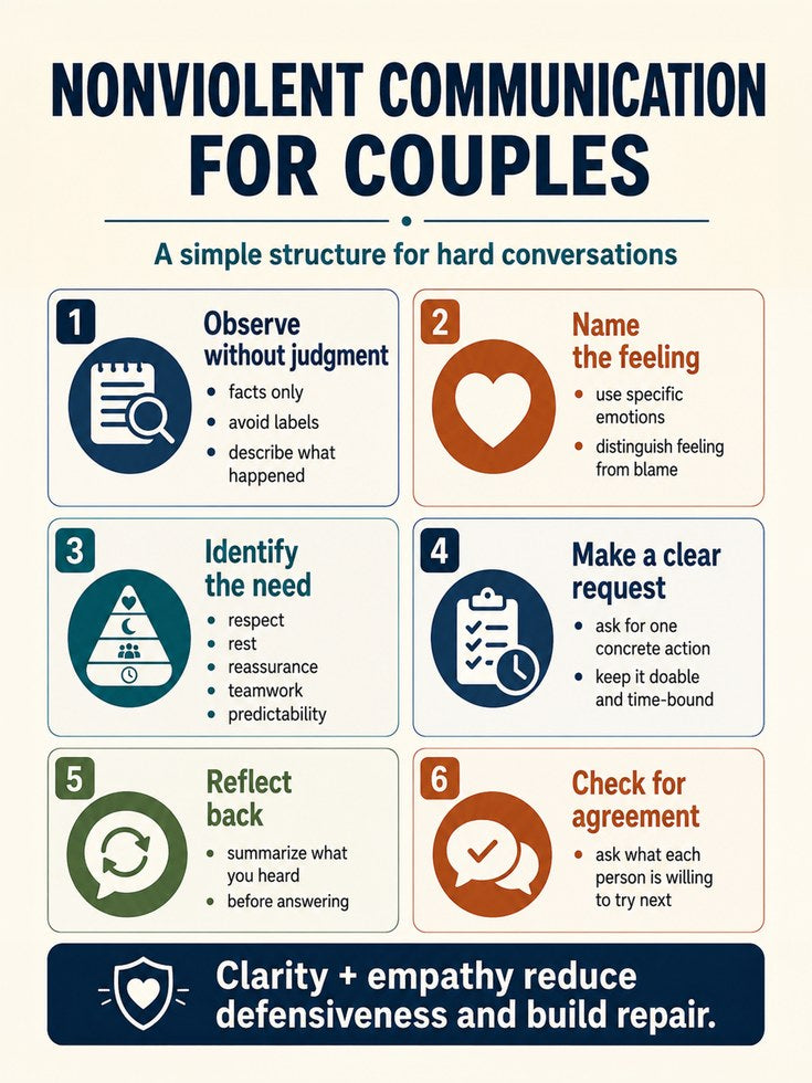 Nonviolent Communication Poster - artwork on paper
