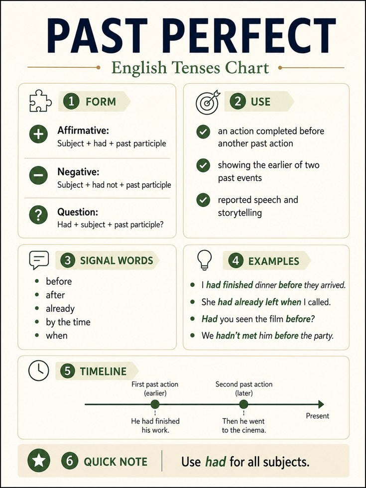 Past Perfect English Tenses Chart: Educational Grammar Poster - artwork on paper