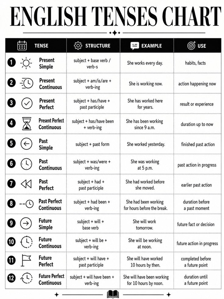 English Grammar Poster – Tenses Chart Print - artwork on paper