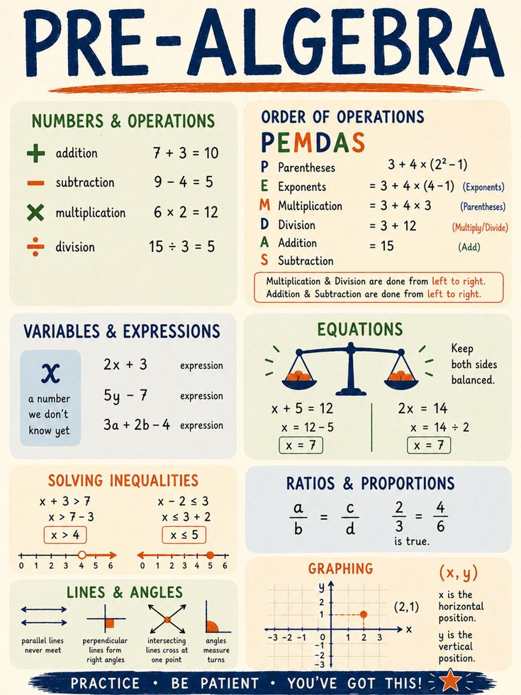 Pre Algebra Poster – Math Classroom Wall Art - artwork on paper