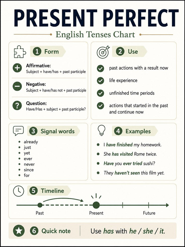 Present Perfect English Tenses Chart: Educational Grammar Poster - artwork on paper