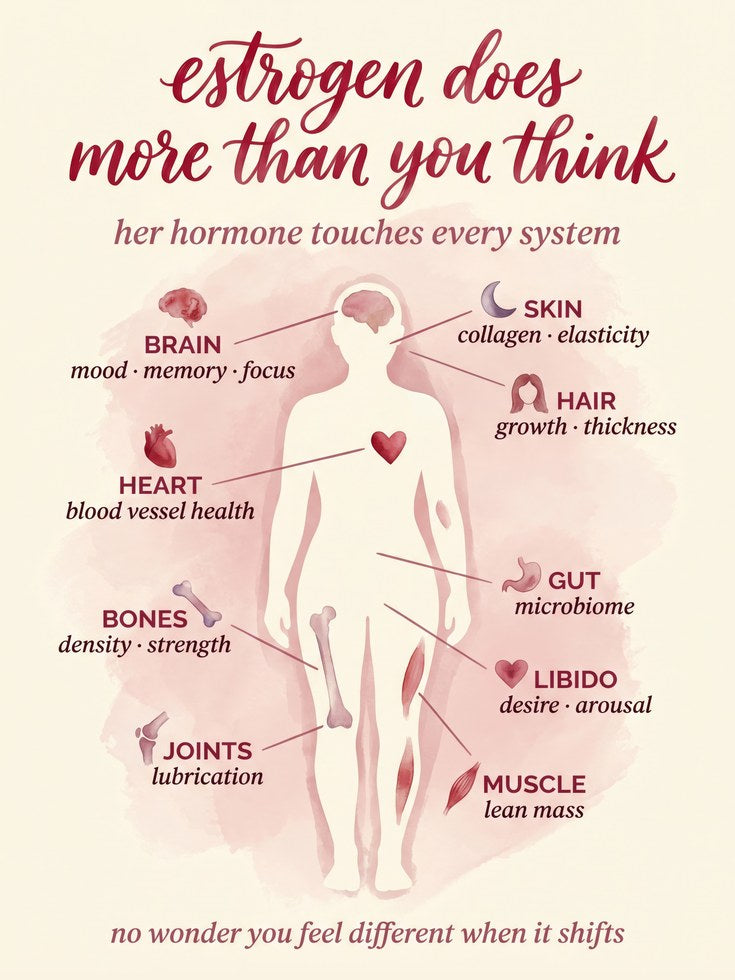 Hormone Science Wall Art: Estrogen Impact on Women's Health (Print - artwork on paper
