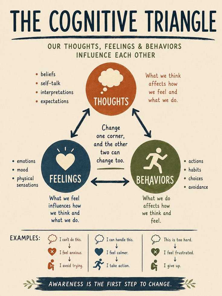 Cognitive Triangle Poster – Therapy Wall Art - artwork on paper