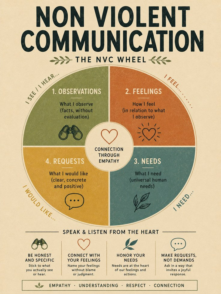 NVC Wheel Poster – Nonviolent Communication Chart - artwork on paper