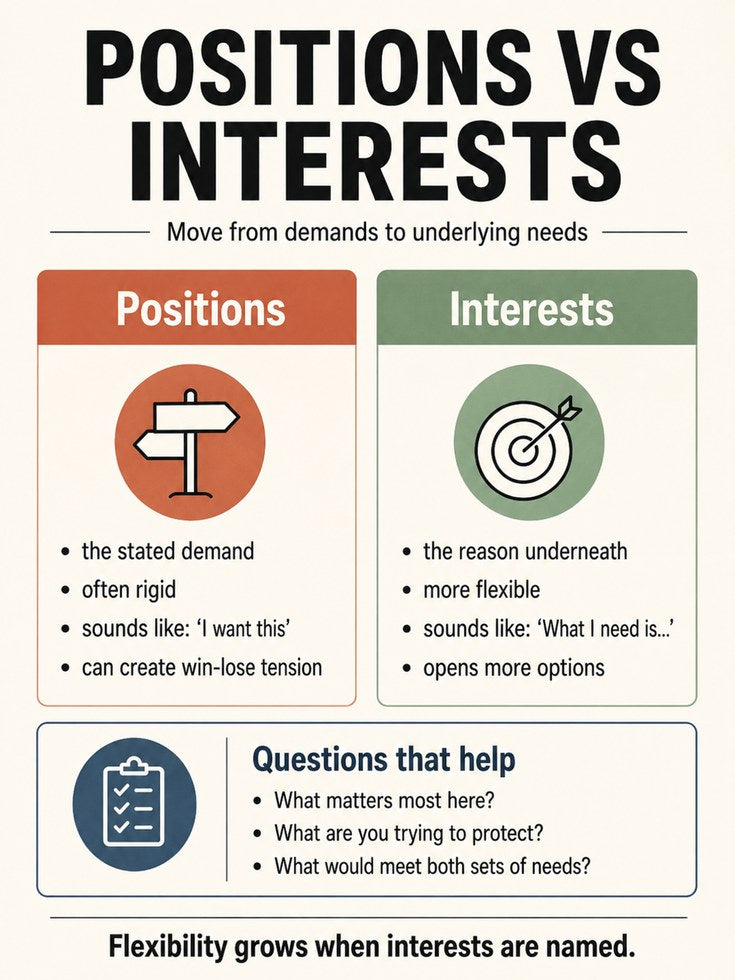 Negotiation Wall Art: Positions vs Interests - artwork on paper