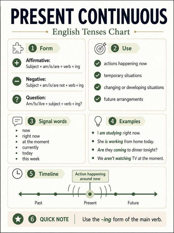 Present Continuous English Grammar Chart: Educational Poster - artwork on paper