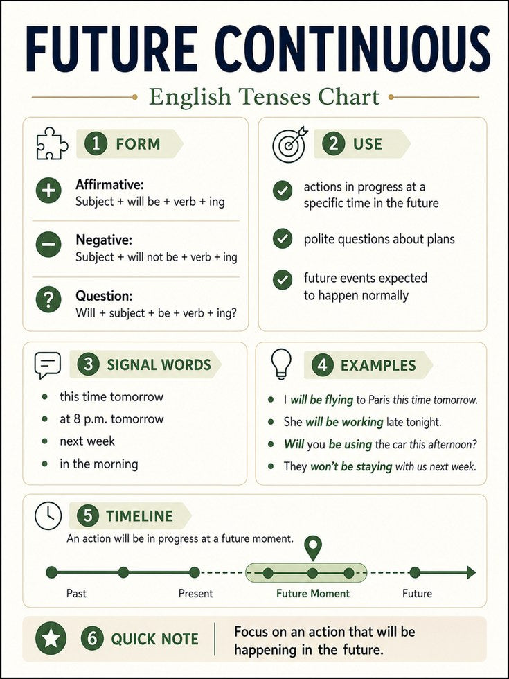 Future Continuous English Grammar Chart: Educational Poster - artwork on paper