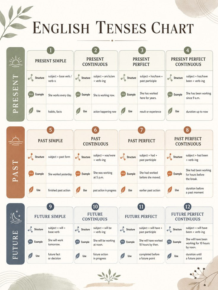 English Tenses Chart: Educational Grammar Reference Poster - artwork on paper