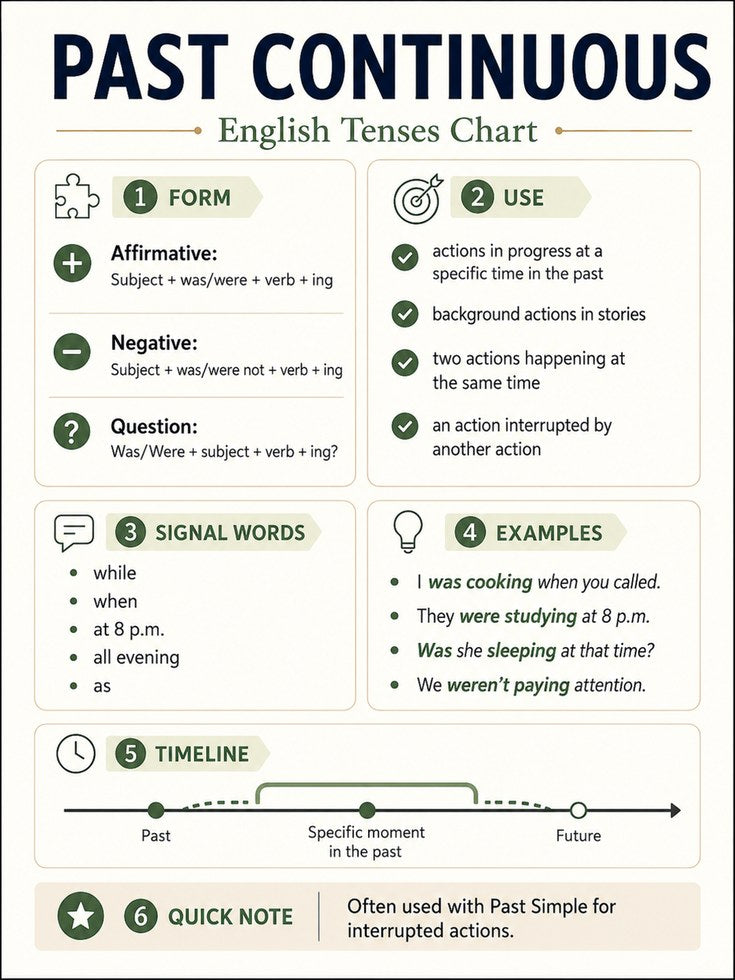 Past Continuous English Grammar Chart: Educational Wall Art - artwork on paper