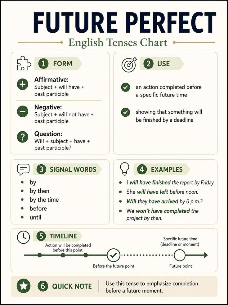 Future Perfect English Tenses Chart: Educational Grammar Poster - artwork on paper