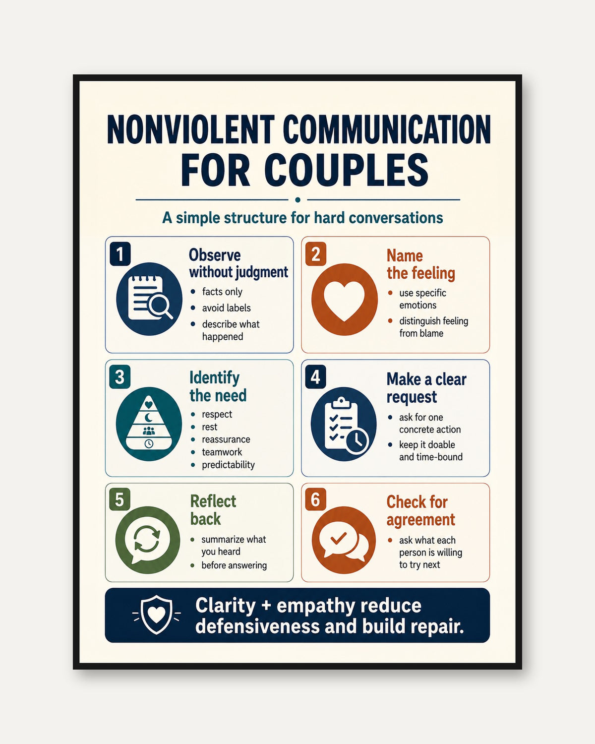 Nonviolent Communication Poster - framed
